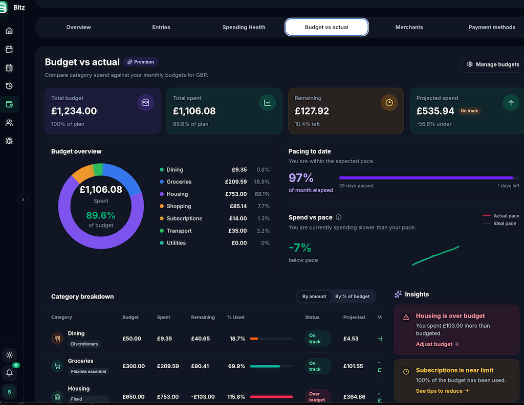Bitzapp budget dashboard view