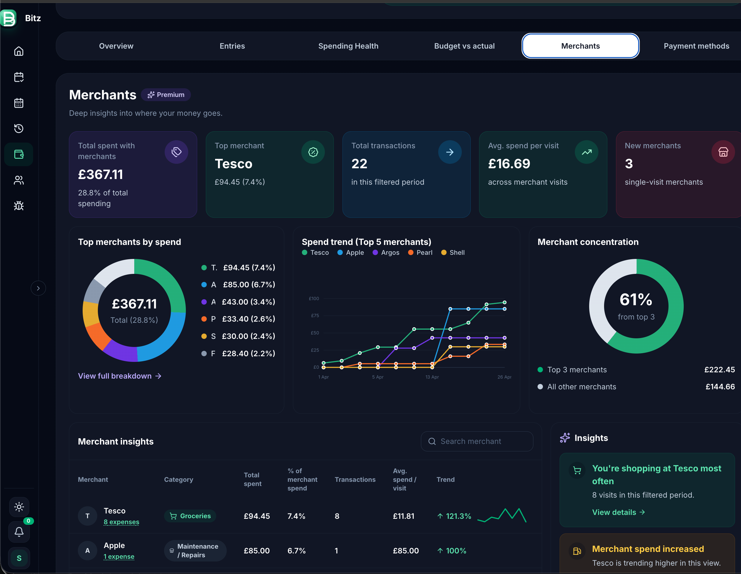 Bitzapp merchant analytics view